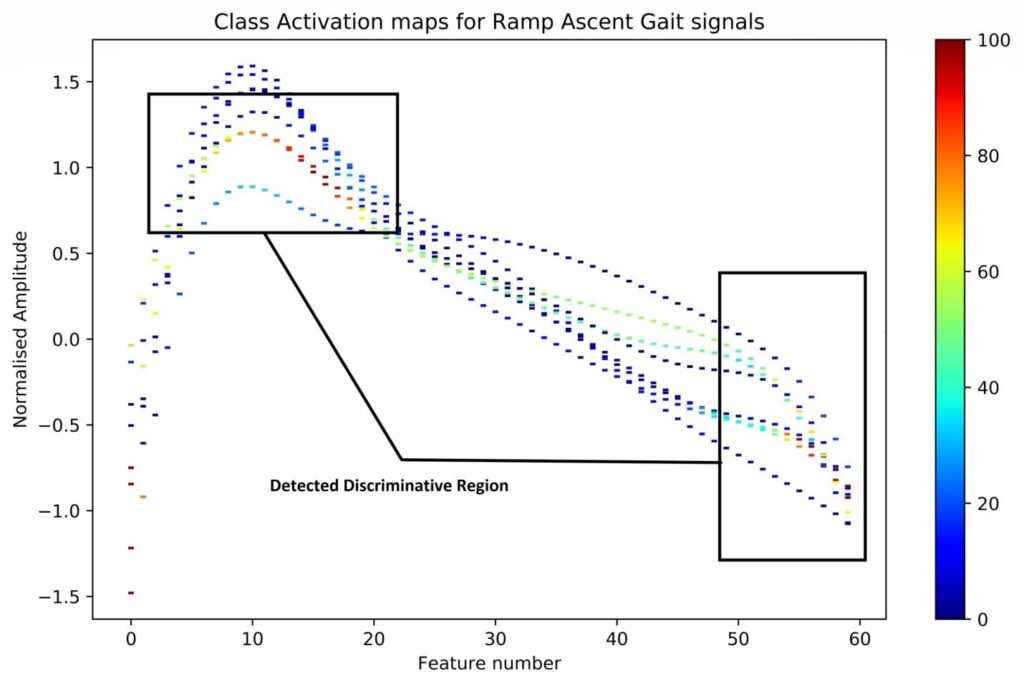 Class activation maps for ramp ascent