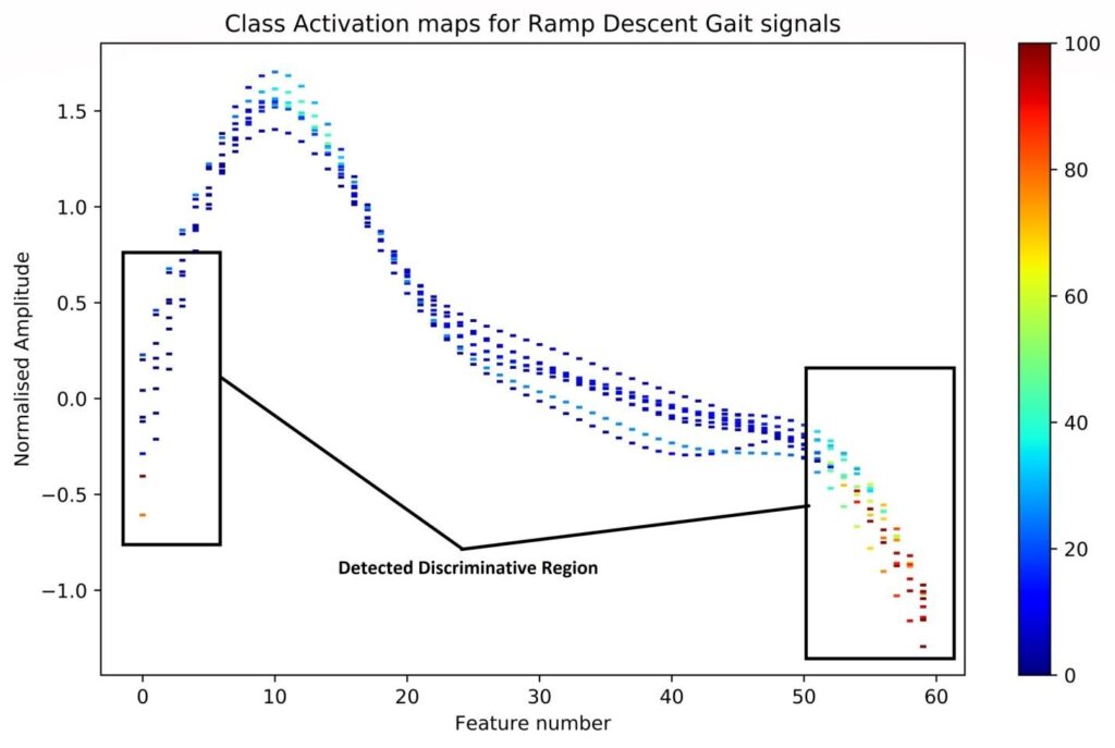 Class activation maps for ramp descent