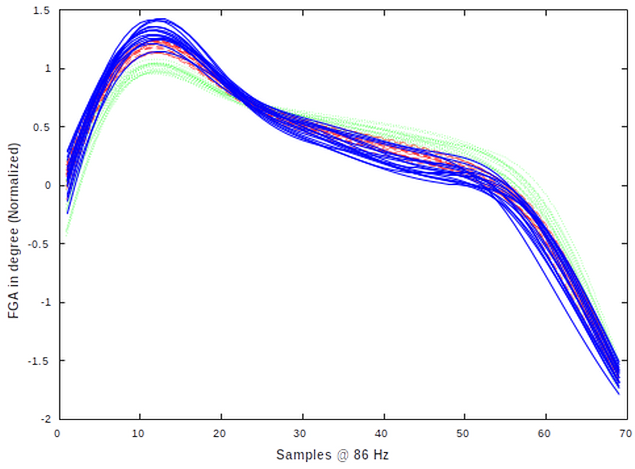 Foot-to-ground angle curves for ramp descent, level walking, and ramp ascent